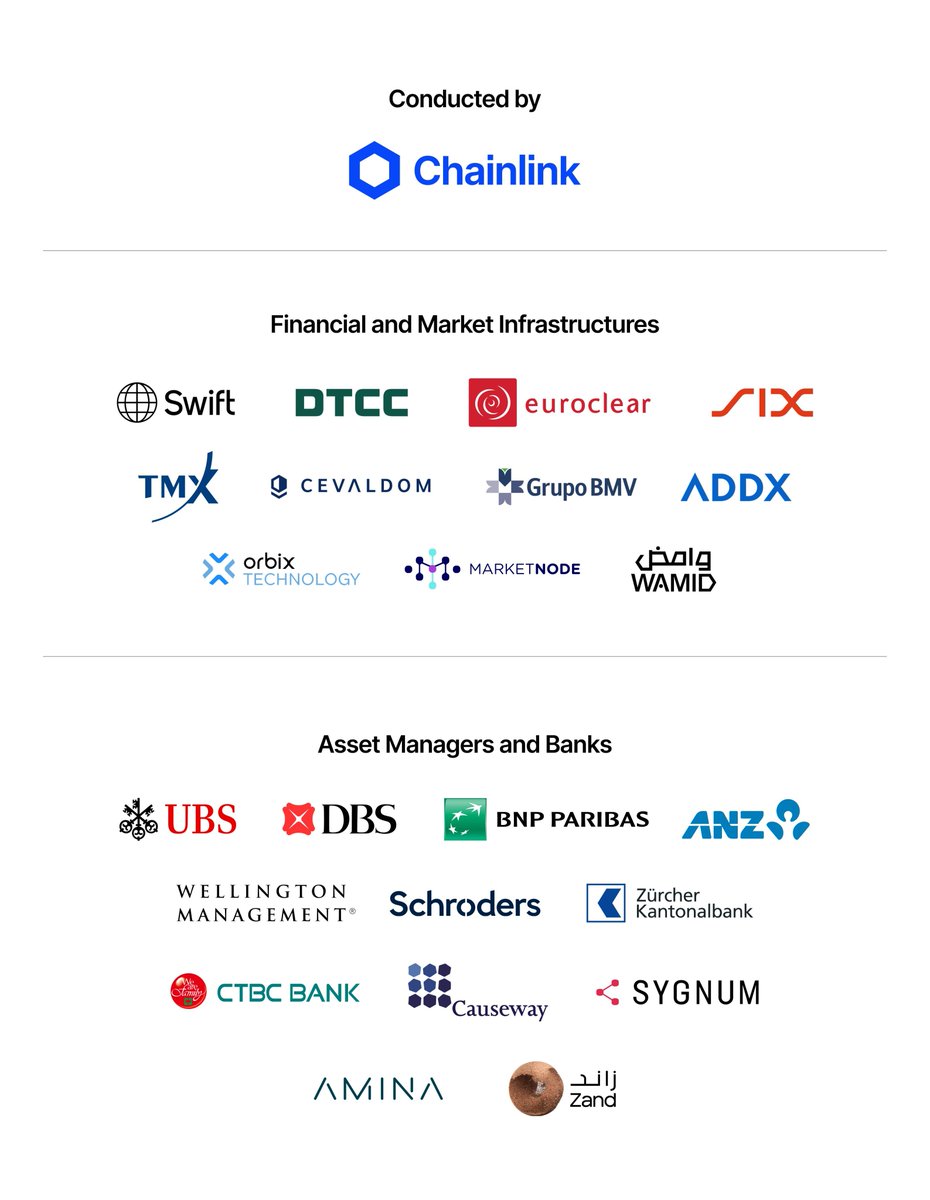 🔥 NEW AT SIBOS 🔥

@Chainlink and 24 of the world's largest financial institutions announce a global corporate actions initiative to solve a $58B+ challenge using the Chainlink platform, blockchains, and AI

Building on the work achieved in the first phase, this new development