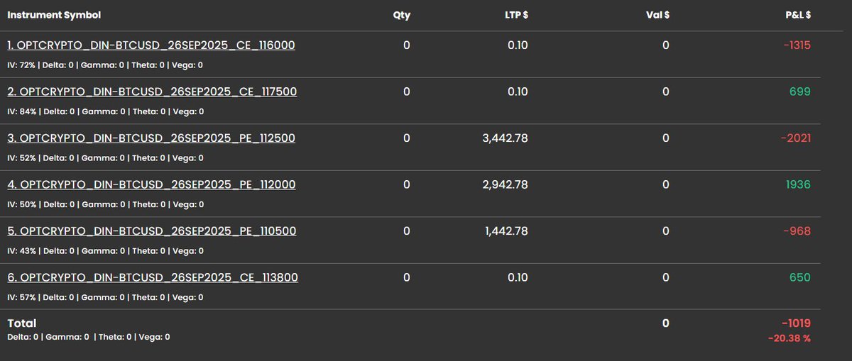 Derivinto's tweet photo. Week 23 Bitcoin Trade         
Entered on 20th September 2025         
Closed on 26th September 2025          
ROI : -20%                  

#Bitcoin #BTCUSD #BTC https://t.co/xURDPutgby https://t.co/MkqCOHwhP4