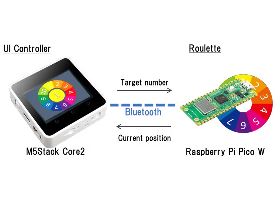 ebokify's tweet photo. 🎯 Controller for LIFE Control Roulette — Pick Any Number You Want
Meet the Controller for LIFE Control Roulette made by @ktetsuo — built with #M5StackCore2, this wireless controller lets you set any number on a roulette wheel and watch it land exactly where you want.
Using Bluetooth Serial 📡 and the MsgPacketizer library, it sends real‑time position data with almost zero delay, while M5GFX 🎨 powers smooth, flicker‑free animations for the UI. Compact, portable, and perfect for demos, experiments… or a sneaky magic trick 😉.
🏆 3rd Prize Winner — M5Stack Innovation Contest 2025
👉 See more about the project on https://t.co/NlAe1BvCMD: https://t.co/3vGsY1zyPE
🏪 https://t.co/iSLbzVBMrm
#M5Stack #IoT #ESP32 #Roulette #MakerProjects #Bluetooth #Arduino #M5StackInnovationContest #GameDev
