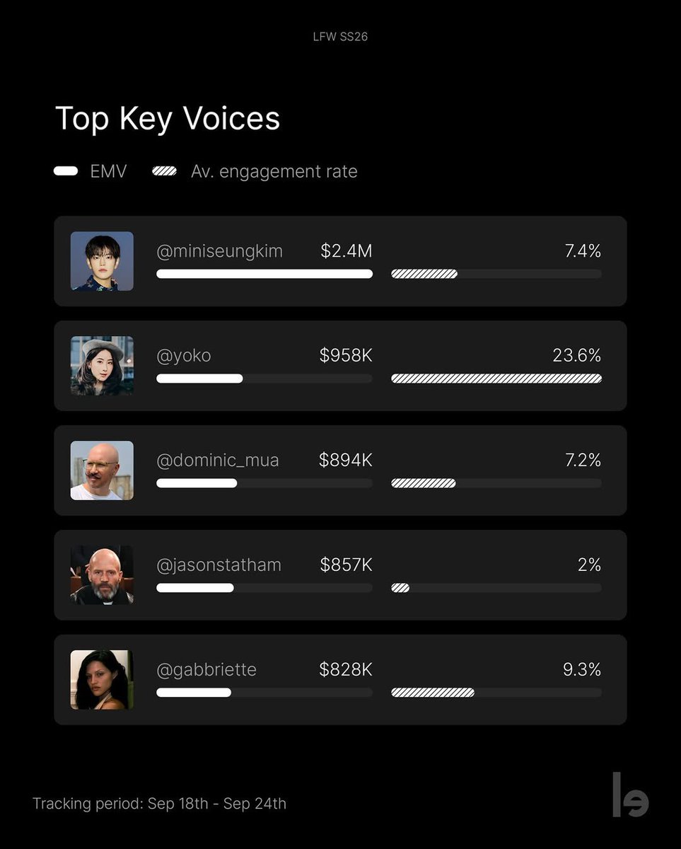 According to LEFTY, Yoko Apasra ranked No.2 at London Fashion Week, generating $958K in EMV with an engagement rate of 23.6%. 

#YokoApasra 
#HMxLondonxYOKO 
#HMThailandxYoko