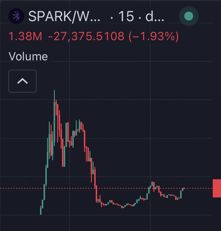 JynxiGR's tweet photo. “Shit is is over nigga” send it. $SPARK https://t.co/t7P4oZlNCZ