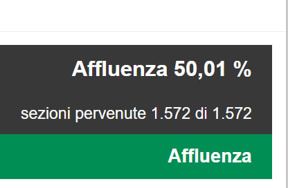 lorepregliasco's tweet photo. Affluenza definitiva 50,01%, neanche in una sceneggiatura
#Marche https://t.co/IJ6972idv3