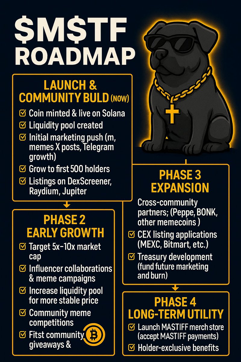 MSSTFcoin's tweet image. 🔥 $M$TF ROADMAP JUST DROPPED 🔥MA$$TIFF is OFF the leash 🐕💥
✅ Community takeover
✅ Massive expansions
✅ Merch + utility coming

If you’re not in $M$TF yet… you’re gonna be chasing green candles 🚀📈

🐕💛 BUY NOW: dexscreener.com/solana/9BZmhE3…

#MSTF #Solana #MemeCoin #DeFi…