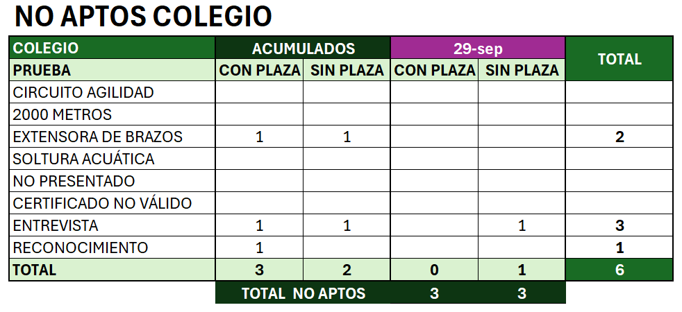 XilvanGoldragon's tweet image. 📊 Actualización de NO APTOS TOTALES a fecha 29.09.2025

Principales causas:

🏃‍♂️ 2000 metros – 108
💪 Extensora de brazos – 140
🗣️ Entrevista – 156

#Oposiciones #GuardiaCivil #Resultados