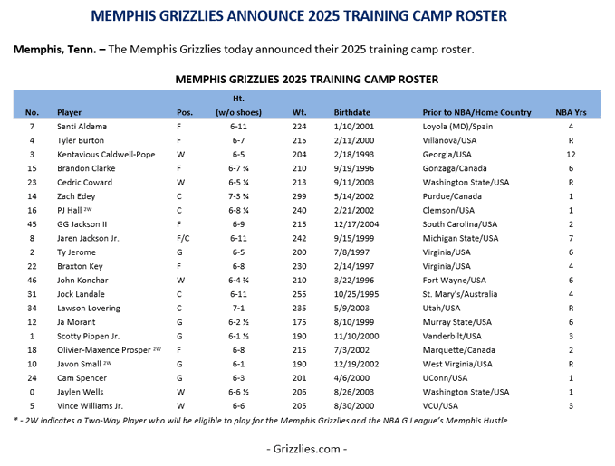 📋 Roster oficial del "training camp" para este año, un par de apuntes:

📝 Ja Morant ha pasado de pesar 85 kg ha pesar 79 kg no sé a qué se debe esa bajada de peso y si esto le ayudará a mejorar su juego (ojo lesiones).
Por otro lado, Pippen Jr ha subido de 77 kg a 86 kg (guau!)