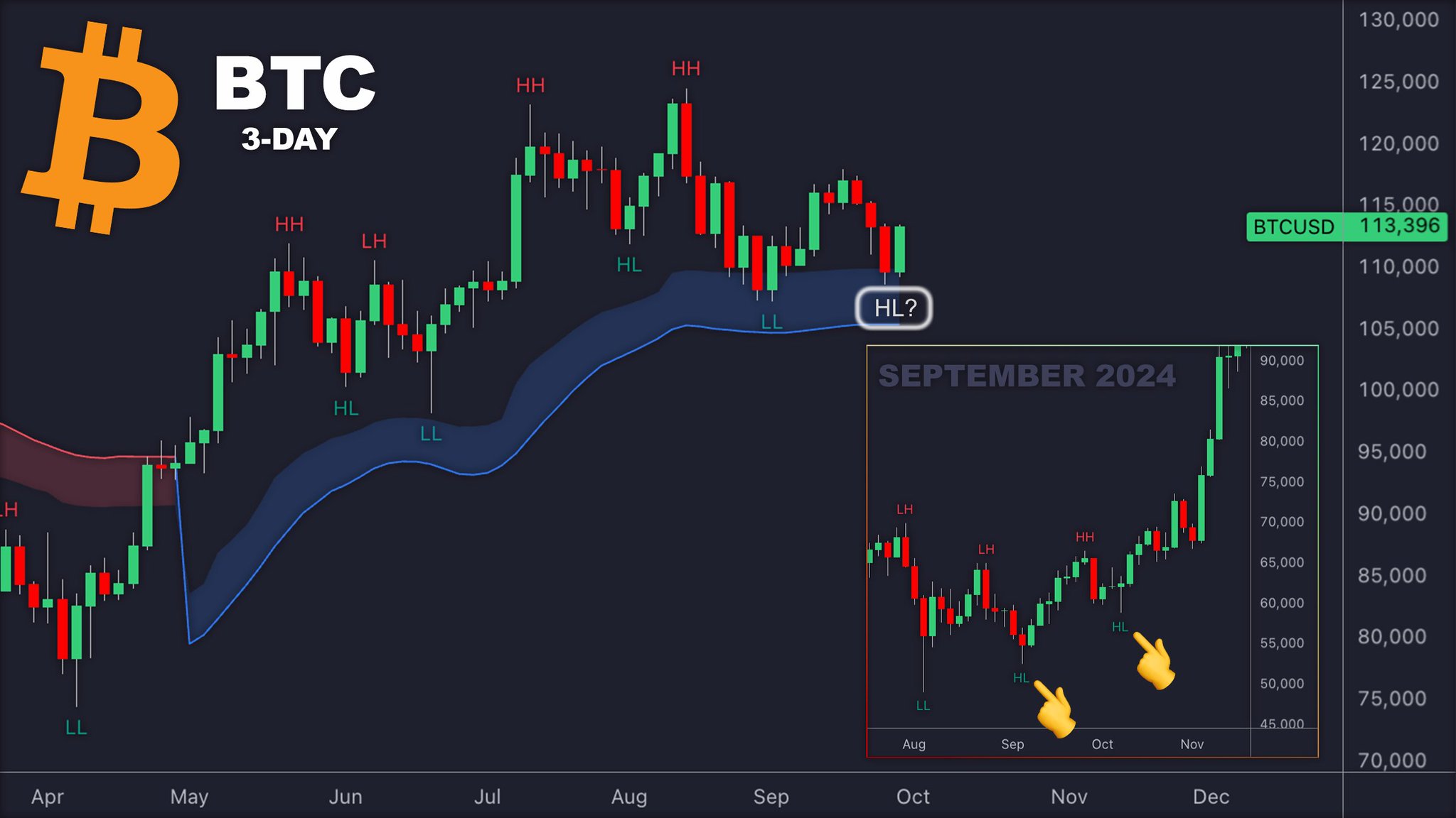BTC LuxAlgo on X: