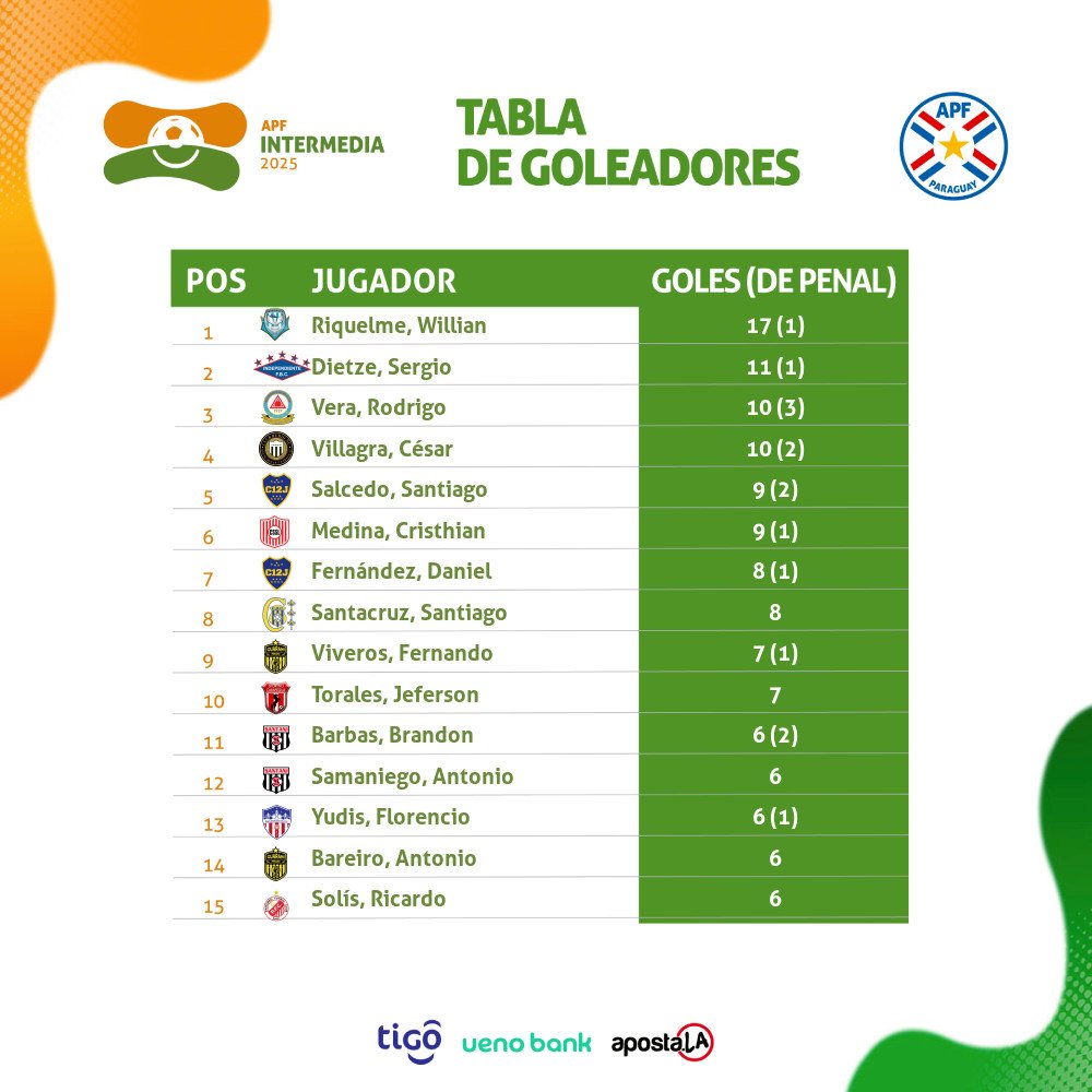 Tabla de posiciones, promedios y goleadores  #Intermedia 🗓 29'