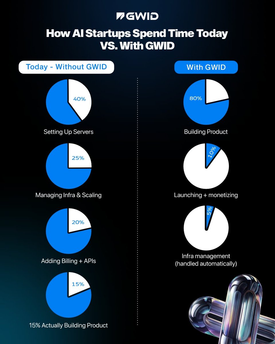 gwidhq's tweet image. 👀 Look at where your time really goes…
Without GWID → 15% building product
With GWID → 80% building product 🚀

Why spend your energy on infra when you can focus on innovation?
👉 Swipe to build smarter with GWID.