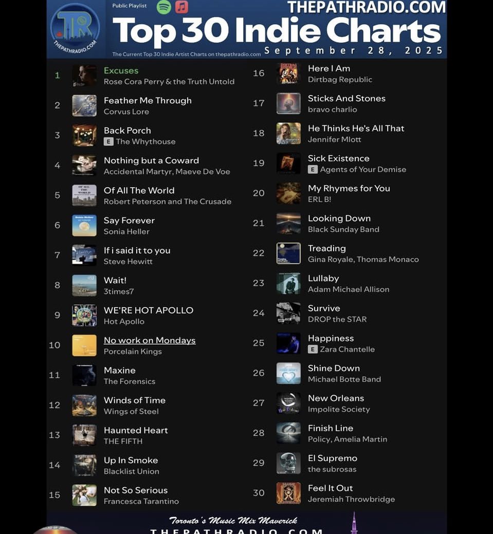 BigG_Mgmt_PR's tweet photo. Great to see some of our Roster still in the #Top30 on #ThePathRadio Canada 🇨🇦 this week.
No.8 ‘WAIT by @3times7london
No.11 ‘MAXINE’ by @Forensicsband
Big THANKS to Guido and all who voted.
https://t.co/RkodzfTkQR https://t.co/9Xnq49yk77