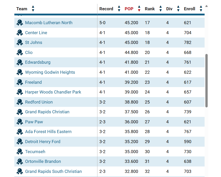 These 32 teams would be in the Division 4 playoffs if the season ended today.

What stands out to you?