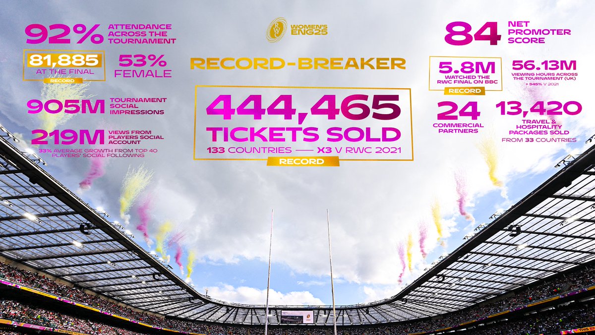 Historic, special, incredible ❤️

#RWC2025 was everything and more, and it can only get better from here 🙌

🔗 Read more - rugbyworldcup.com/2025/en/news/1…