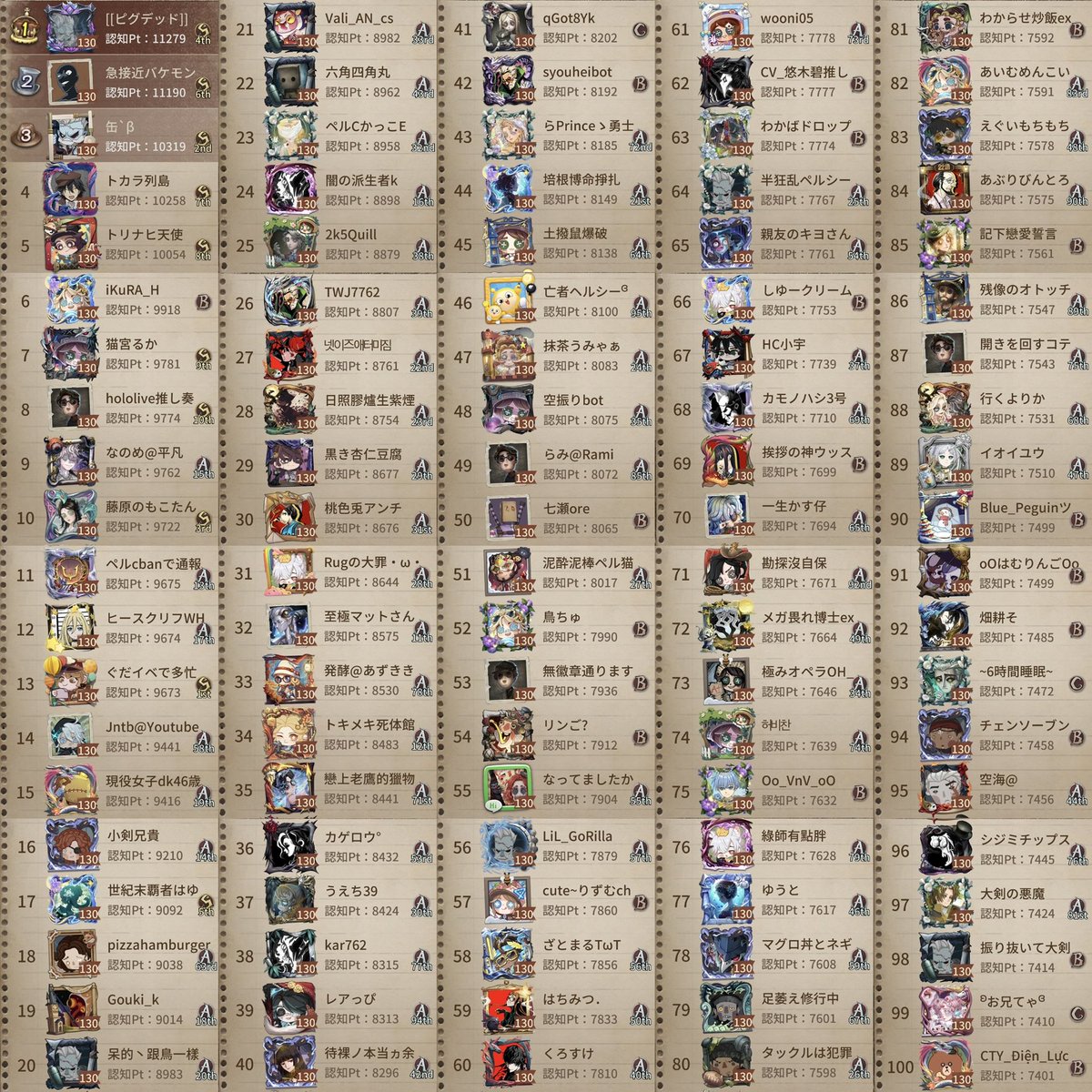 Chon_EMCc's tweet image. 〚第39シーズン 第2期〛⁡
⤿徽章先週比 [1位-100位] / 順位一覧表 [1位-100位]

◎Ｓ―最高順位―11279 [+2022]
◯Ｓ―０１０位―9722 [+1126]
◯Ａ―１００位―7401 [+1615]

※作成者 ハイmハイ,tokaより
※画保存 2025/9/29(月) AM8:44より