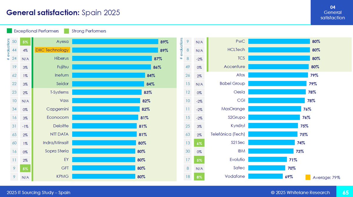 DXC España tweet media