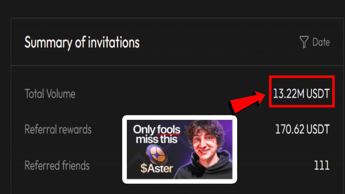 What a BAD Morning 😭

My Aster Airdrop Guide video was doing great approaching 10,000 views

Onboarded 111+ People in <a href="/Aster_DEX/">Aster</a> Already and 13+ MILLIONS in Volume (in just 2 DAYS)

Than <a href="/YouTube/">YouTube</a> Out of Nowhere decided to Delete my video🥲

Pls Help <a href="/TeamYouTube/">TeamYouTube</a>