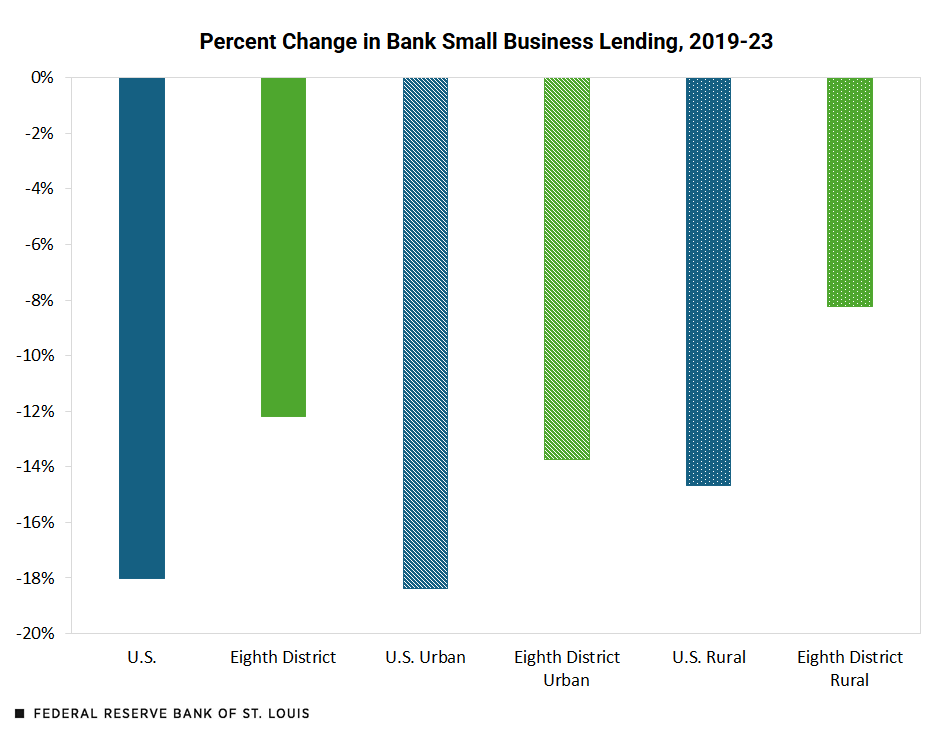 🏦📊 Regional Insight: In the St. Louis Fed’s Eighth District, small business lending by banks declined 12% from 2019 to 2023. Nationally, the drop was 18%. What was the breakdown for urban and rural areas? For firms in new or persistent banking deserts?
bit.ly/4gKhPzh
