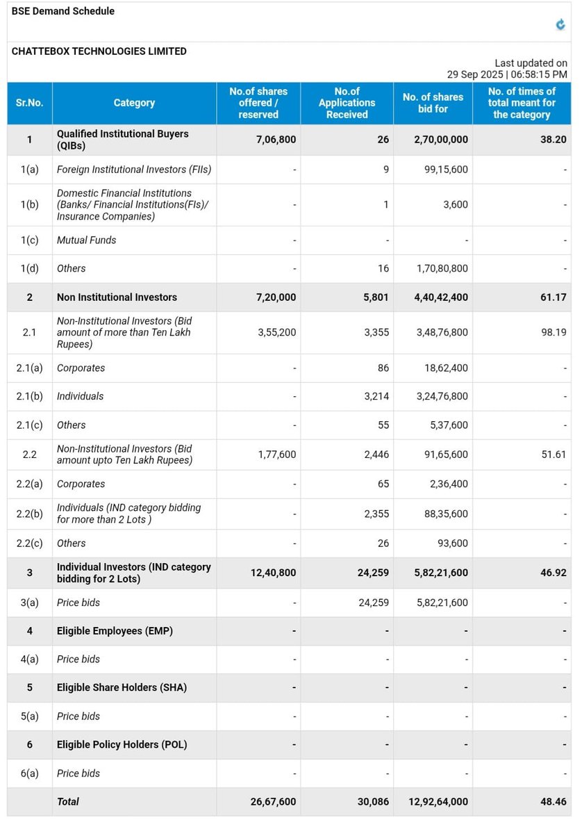 AvinashGoraksha's tweet photo. Chatterbox Technologies Limited's IPO closed today.
#Subscriptionstatus
QIB - 38.20x | NII - 82.31x | Ind Inv - 46.92x | MM - 1.00x | Total - 48.46x
#IPO #ChatterboxTechnologiesLimited #Oversubscription https://t.co/N0rhSLLT1n