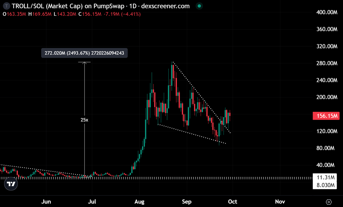 gem_detecter's tweet photo. When is $TROLL prime season?

I heard Binance shilling it.
I heard Coinbase shilling it.
I heard Cryptocom shilling it.
I heard the IP secured.
I heard the full domain registered.

When is the price following up? https://t.co/q6IZKa0K3o
