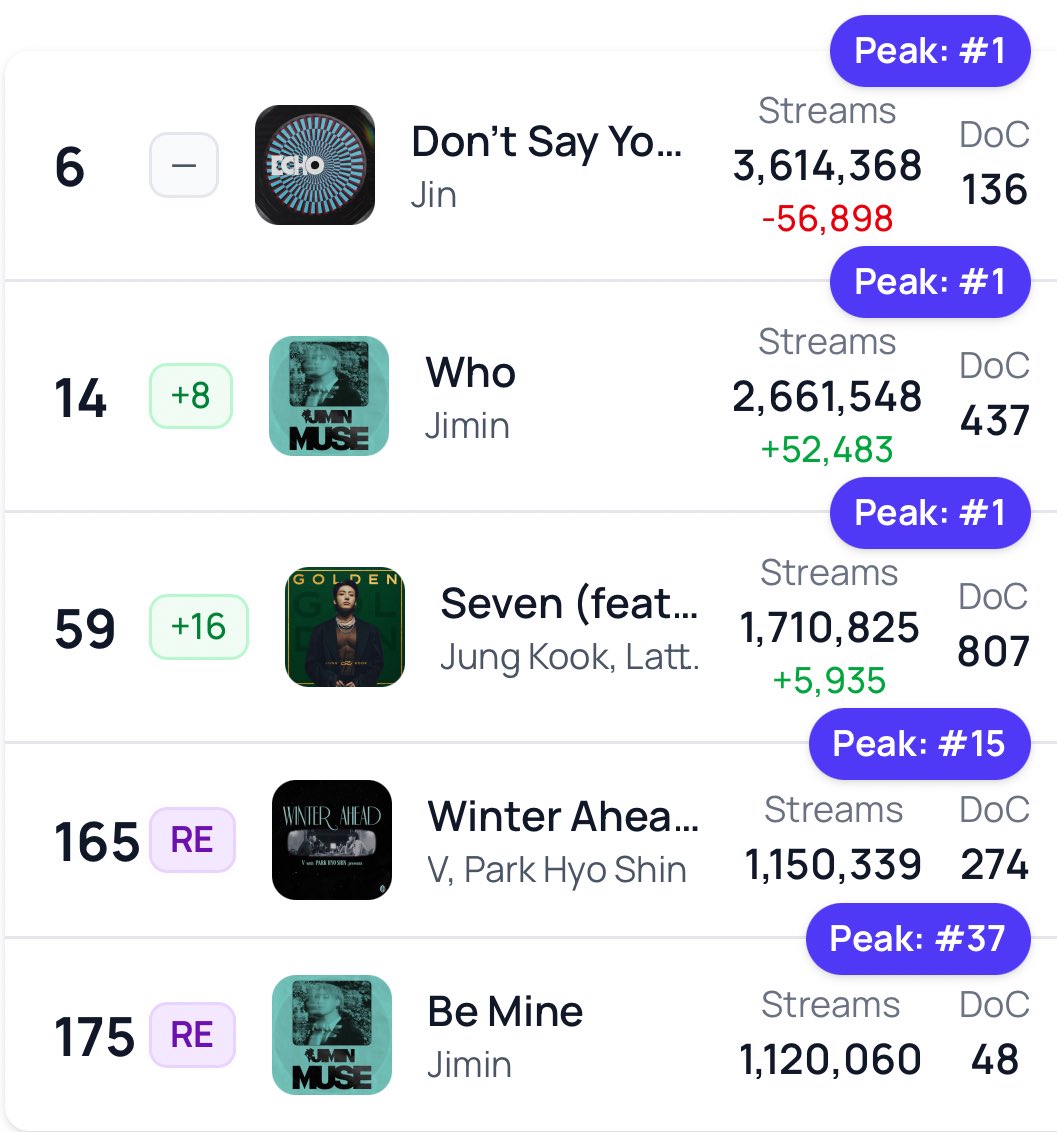 BTS Charts News tweet media