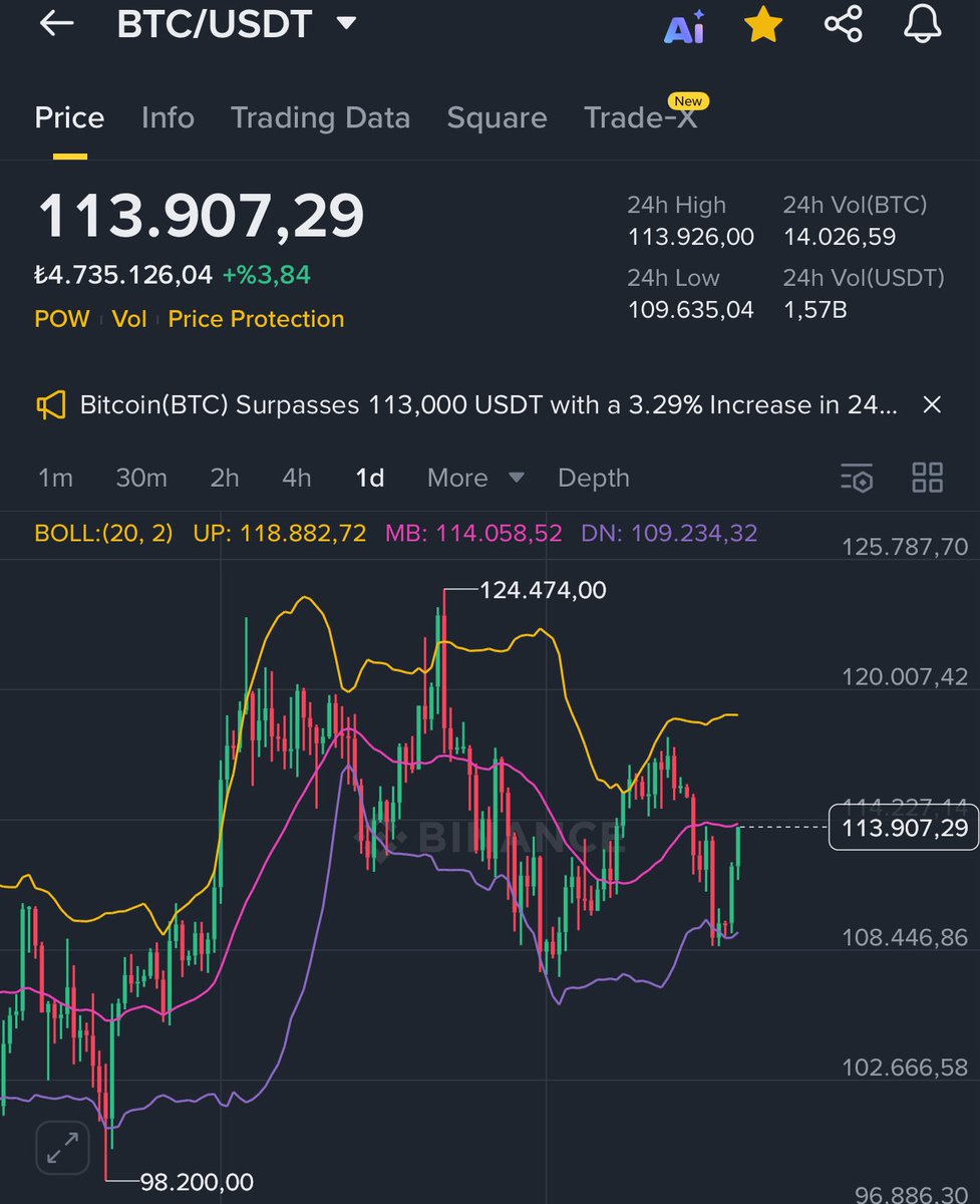 Vforrkripto's tweet photo. $Bitcoin 9 aydır 100.000$ üstünde tutunuyor altcoinler için dönüşümüz ise Bitcoin doygunluğa erişince başlar https://t.co/aXtk8Drpvp