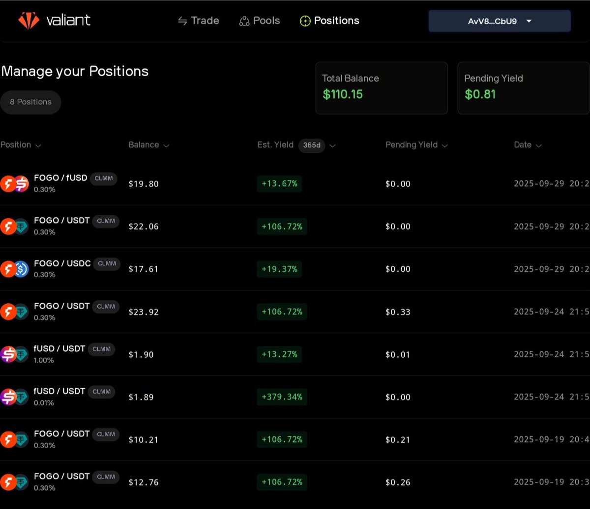 0x_sharifP's tweet photo. β Kicking off the #ValiantChallenge
Hereβs my current positions on @ValiantTrade Testnet
Total Balance: $110.15
Pending Yield: $0.81
Loving the vibes & excited for the mainnet launch π₯
#ValiantChallenge @ValiantTrade
Discord: 0x_sharif