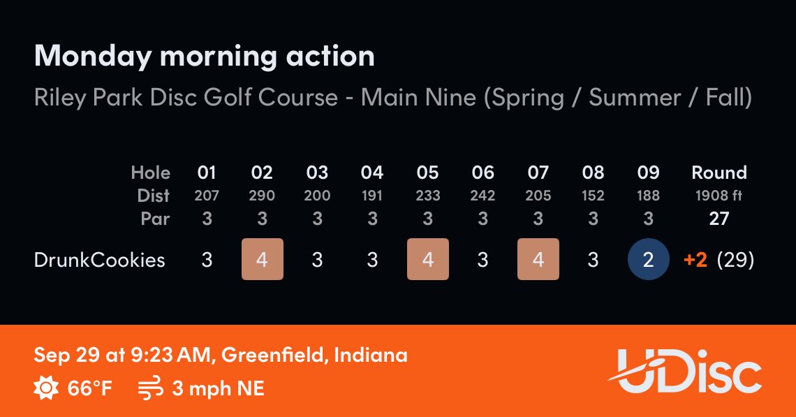DrunkCookies_'s tweet image. Best round on this course. This marks 5 weeks since I started playing

Scored with @udiscapp
#udisc #udiscapp