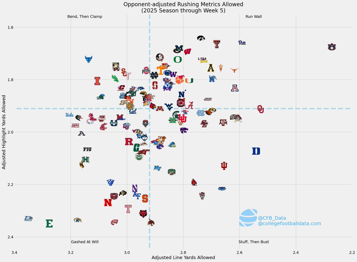 CFB_Data's tweet photo. Now the defenses 👀

📈 X = Line yards allowed (OL push surrendered)
📈 Y = Highlight yards allowed (big runs given up)

▪️ Top-left = bend, don’t break (limit breakaways)
▪️ Bottom-right = stuff the run… until a big play busts it open
▪️ Auburn, Pitt, Iowa standing tall https://t.co/ix7ZWHOfey