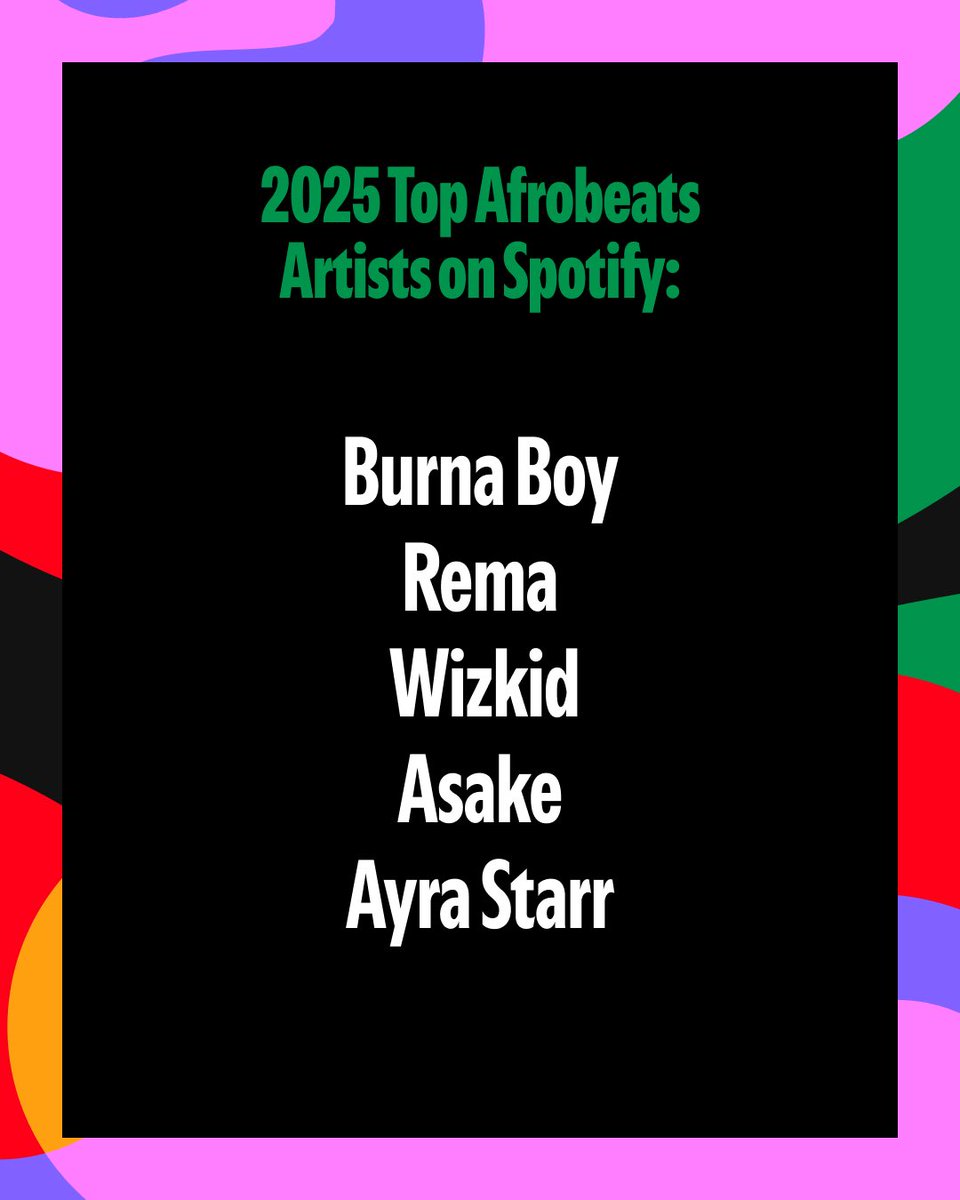 SpotifyNews's tweet image. Afrobeats continues to expand its reach, with fans streaming artists like Rema, Wizkid and Burna Boy from Nigeria to Brazil. Check out some of the top songs, artists, and countries fueling the genre&apos;s discovery and growth globally ✨