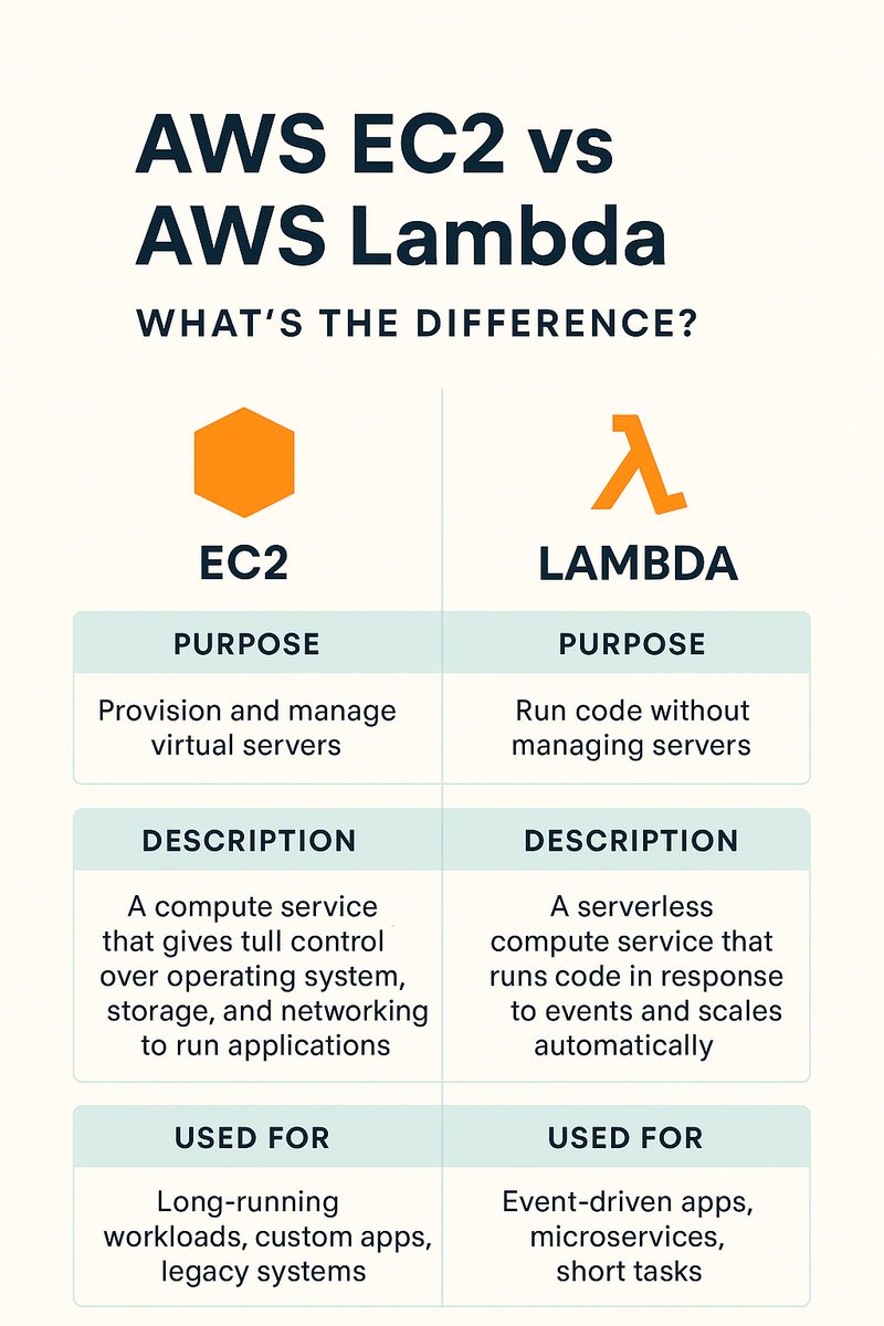 devopseasylearn's tweet image. Choosing btw EC2 and Lambda on AWS?
💻 EC2 gives you full control of virtual servers, great for long running apps.
⚡ Lambda is serverless and scales on demand, perfect for event driven tasks.
Both are useful, which one do you prefer?
#AWS #CloudComputing #Serverless #DevOps