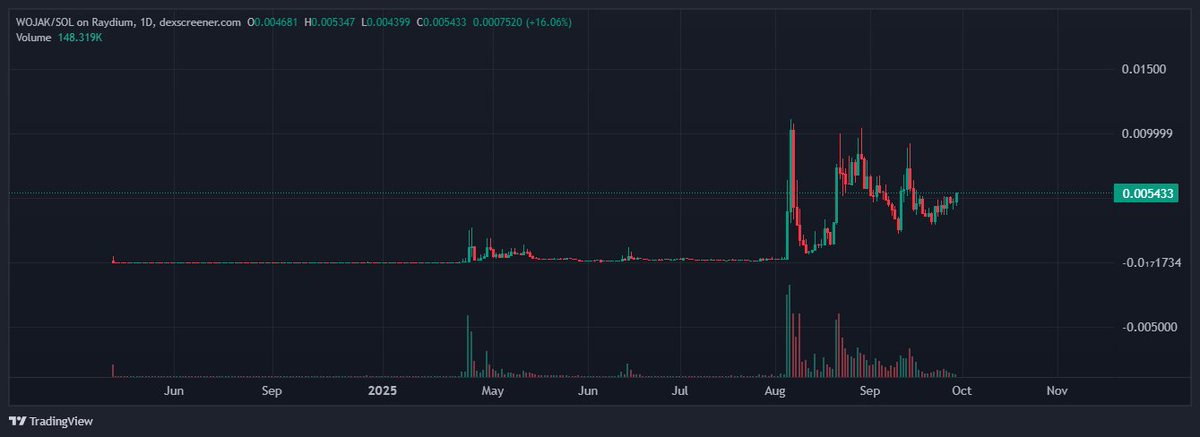 you're gonna look back and say "im a fucking idiot for not buying $WOJAK at $4.8M"

then you're gonna look back and say
"damn i should've bought at $20M"

at $1B you'll say, yea it makes sense