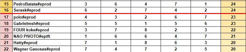 top 19 do 2 road to pro! fui mt mal no 2° e 3° jogo e isso comprometeu demais minha final! mas de maneira geral feliz pelo camp! melhorar pras proximas

lembrando que to com a agendar aberta pra coachs essa semana, manda dm aqui ou no meu discord koketft
boa semana rapaize🙏