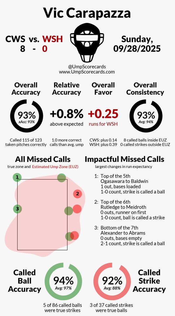UmpScorecards's tweet photo. Umpire: Vic Carapazza
Final: White Sox 8, Nationals 0
#WhiteSox // #NATITUDE
#CWSvsWSH // #WSHvsCWS
More stats for this ump 👇
https://t.co/hAJY7Gx7io https://t.co/03gXMPA8OO