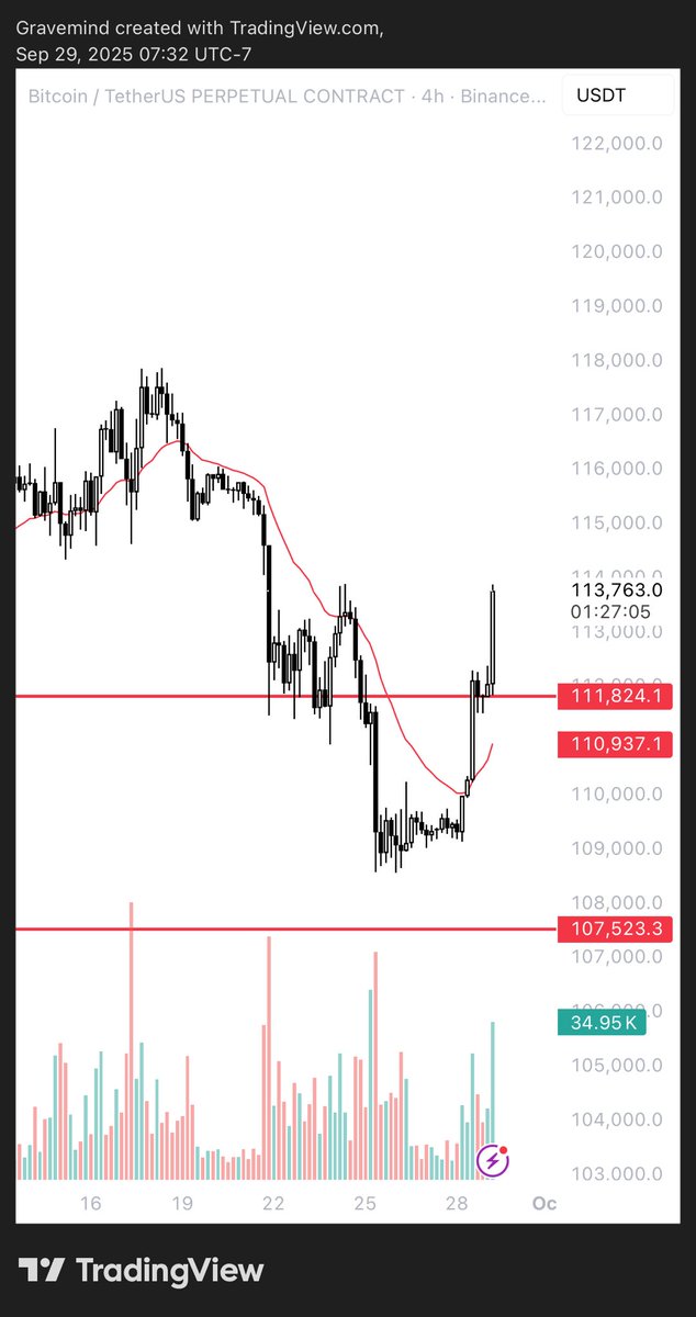 $BTC quite the response off 112k

The question for me is will this hold on a retest/start consolidating around 113/114s 

If we can keep up this momentum, easy long
