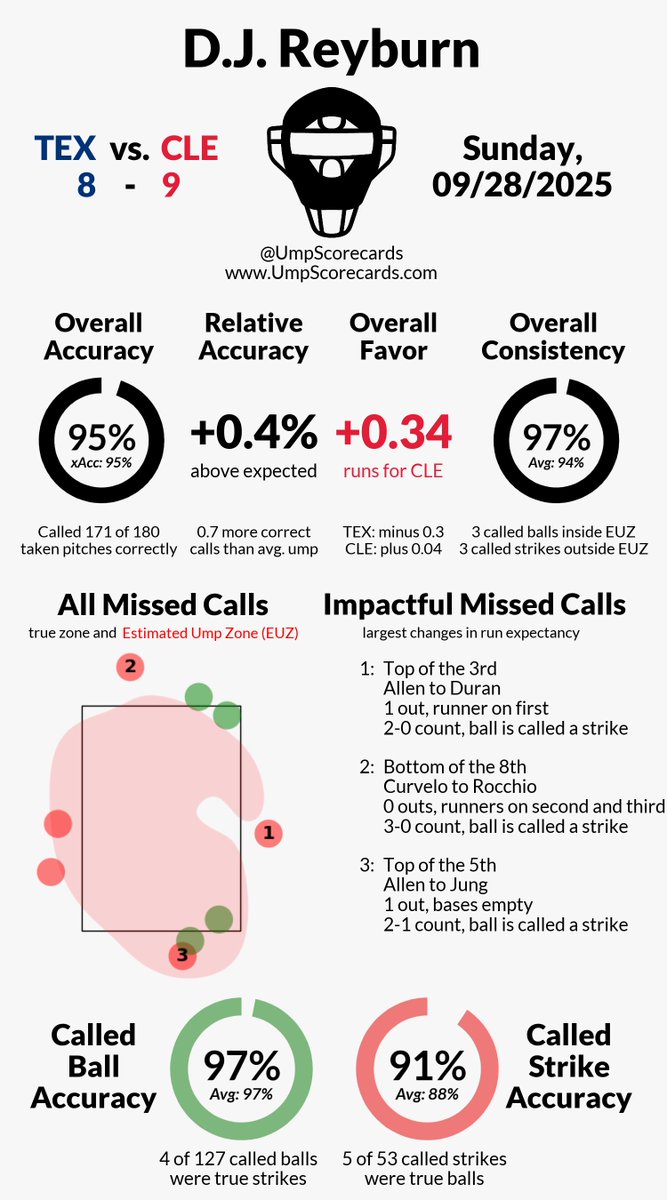 UmpScorecards's tweet photo. Umpire: D.J. Reyburn
Final in 10: Rangers 8, Guardians 9
#AllForTX // #GuardsBall
#TEXvsCLE // #CLEvsTEX

More stats for this ump 👇
https://t.co/l1gZMUi1qp https://t.co/rPMTrEIinv