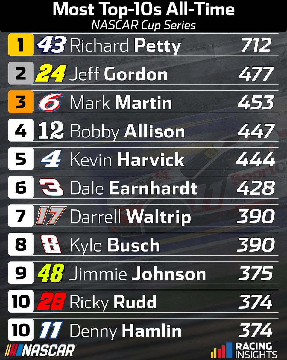 With his runner-up finish at Kansas, Denny Hamlin has now tied Ricky Rudd for the 10th most top-10 finishes in NASCAR Cup Series history