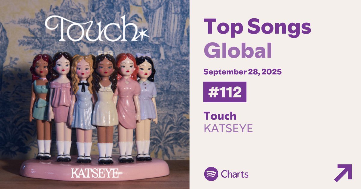 KATSEYE's TOUCH rises to #112 (+16) on the Spotify Daily Top Songs Global chart (Sept 28, 2025) with 1,371,684 (-2,374) streams.