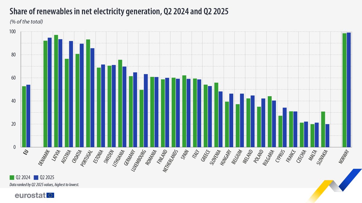 In Q2 2025, 54.0% of net electricity generated in the EU came from renewable energy sources. ⚡️♻️

📈This is an increase from 52.7% in Q2 2024.

Highest shares in:
🇩🇰Denmark (94.7%)
🇱🇻Latvia (93.4%)

Lowest:
🇸🇰Slovakia (19.9%)
🇲🇹Malta (21.2%)

Learn more👉 link.europa.eu/kMtnJT