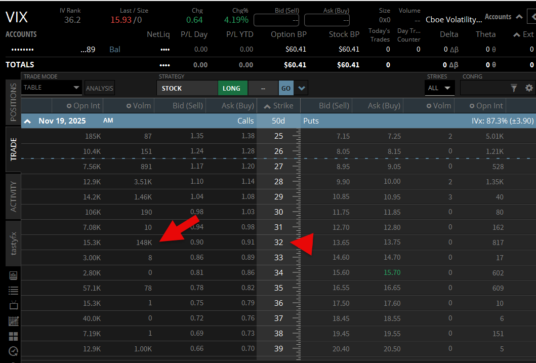 VolumePrintcess's tweet photo. 🚨🚨🚨Very interesting $VIX UOA $32 Calls , November exp 🚨🚨🚨#unusualOptionsActivity https://t.co/tJSPYUf2Ba