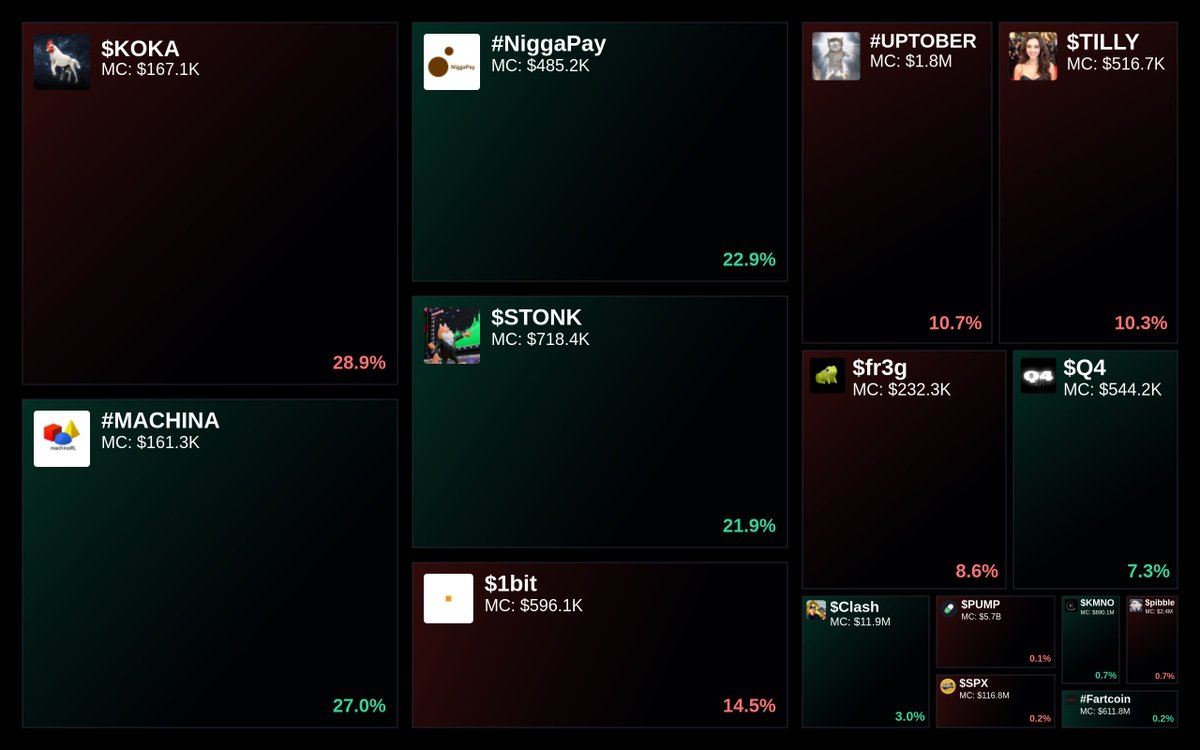 GlydoAlerts's tweet image. Trending on Glyde.GG Heatmap

1. $KOKA
2. #MACHINA
3. #NiggaPay
4. $STONK
5. $1bit

Updated every 5 mins.