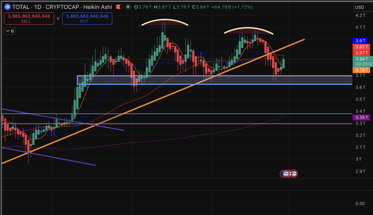 Looking back at the 20 &amp; 50 EMA on the Total Crypto Daily chart:

We’re about to get a first answer soon.