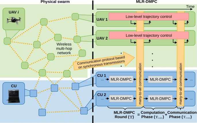 AUROblog's tweet image. 🆕 #openaccess paper!
DMPC-Swarm: distributed model predictive control on nano UAV swarms by Alexander Gräfe, Joram Eickhoff, @marcozimmerl  &amp;amp; Sebastian Trimpe 
🔓bit.ly/46JujSO
#RobotSwarms #CollisionAvoidance