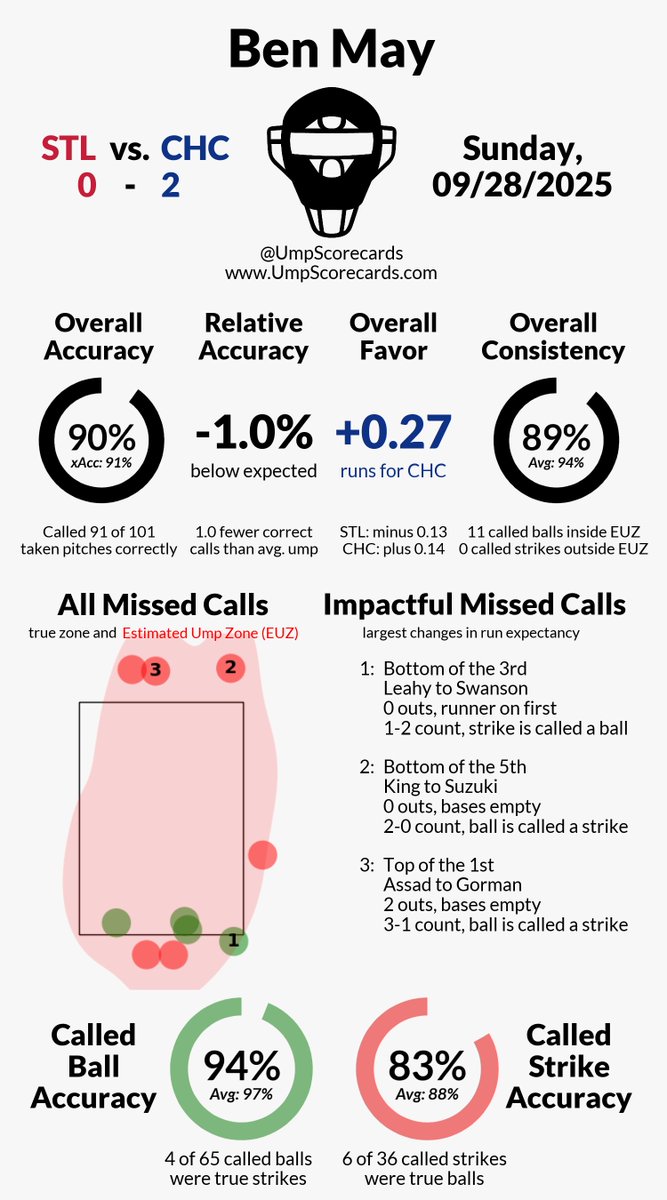 Umpire: Ben May
Final: Cardinals 0, Cubs 2
#ForTheLou // #BeHereForIt
#STLvsCHC // #CHCvsSTL

More stats for this ump 👇
umpscorecards.com/data/single-um…