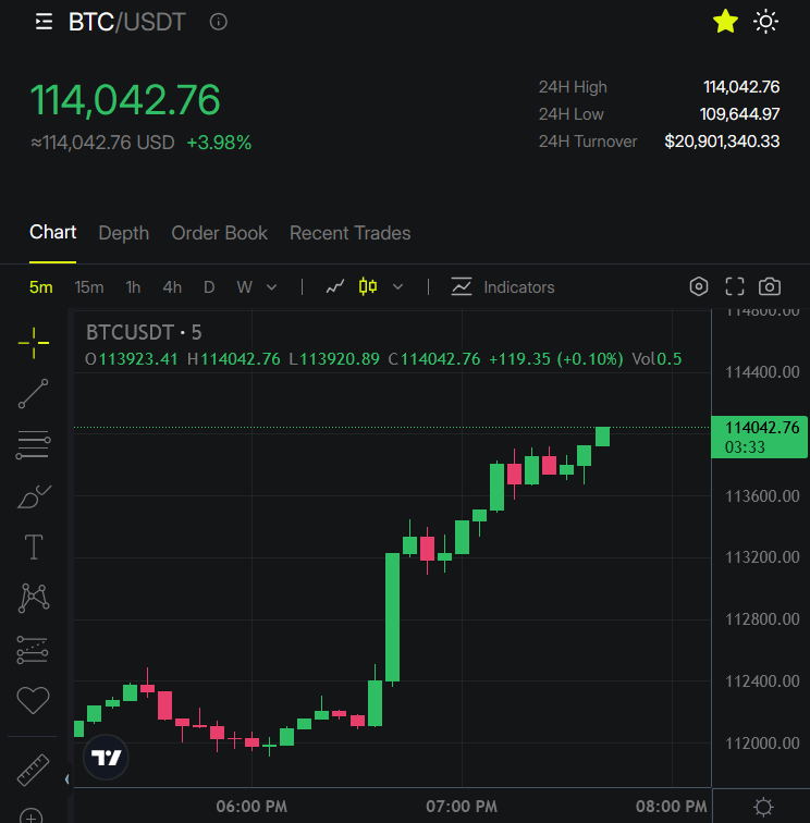 carlmoon's tweet photo. BREAKING: 🔥

BITCOIN IS BACK ABOVE $114,000 🚀 https://t.co/Nb2Qzki4Y4
