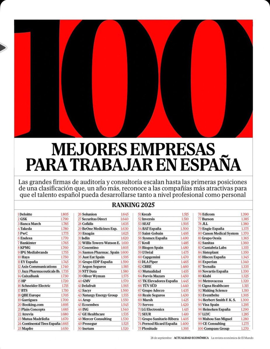 plainconcepts's tweet image. Un año más, ¡volvemos a estar en el ranking de las TOP 100 mejores empresas para trabajar en España según @elmundoes! 👏🏼
La clave no son solo los beneficios… sino el talento y compromiso de nuestro equipo. 🤝
#WearePlainners