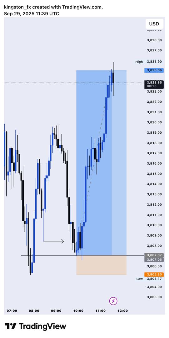 kingstonpips's tweet image. XAUUSD [BUY]

Structure ♡liquidity ♡poi 

#SLP #ConsistencyWins #consistencyiskey
