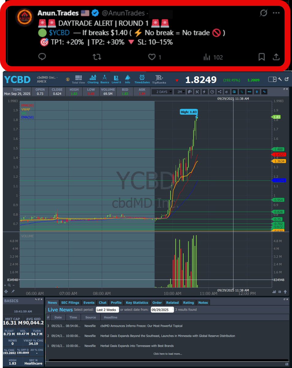 AnunTrades's tweet photo. UPDATE ⛔ DAYTRADE ALERT - NOT A BUY NOW⛔
💥 $YCBD #YCBD — Entry: $1.40 → HOD: $1.83 (+30.71%)
TP1: $1.68 (+20%) [✅]
TP2: $1.82 (+30%) [✅] https://t.co/A9r1vjOOWo