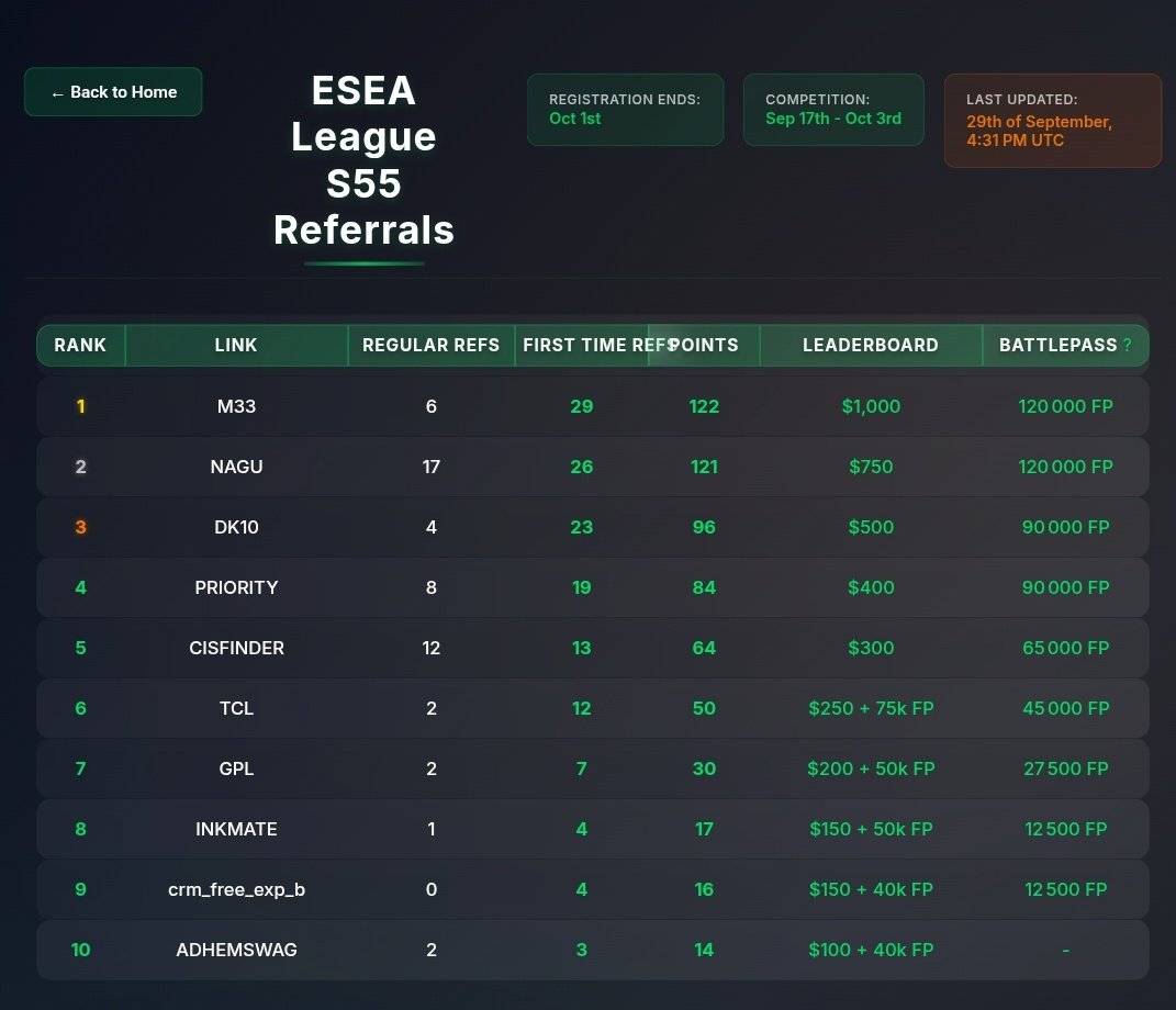 On tient une 2ème place pour le début des referrals ESEA ✅️

Vous êtes très très chauds mais go continuer à spam le code pour maintenir ce Top, les Russes ne vont pas se laisser faire 🇷🇺

-25 % sur vos pass ESEA (achat ou réabonnement) jusqu'au 3 Octobre avec le code NAGU 📅⬇️