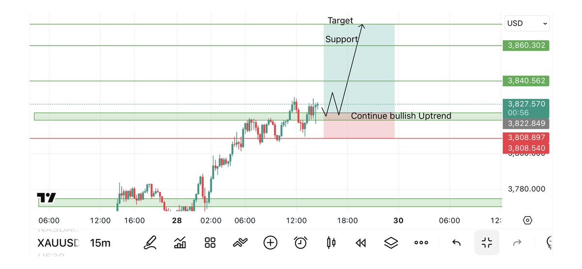 HADDY_FX07's tweet photo. #XAUUSD 15M Update 

Gold is respecting the bullish structure — price retesting support zone before next push.

Entry Zone: 3822 – 3827
Targets: 3840 / 3860
 Stop Loss: 3808

Analysis: If support holds, we expect continuation of the uptrend toward 3860

Telegram Group https://t.co/2e7Dhe8fyI

#XAUUSD #Gold #Forex