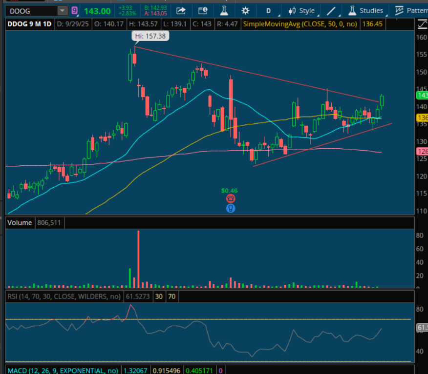 TradingLuv16653's tweet photo. $DDOG breaks and is ready for a run. https://t.co/uABy0ofhMC