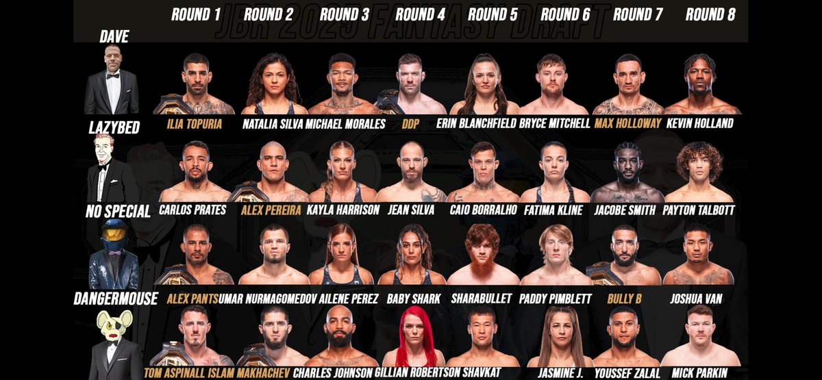 These teams were drafted at the end of ‘24, points began accruing on January 1st, 2025. — awarded for wins, finishes, performance bonuses, and title wins/defenses.

Without looking into it, which squad do you think is in the lead with less than 3mos left in the year? #MMATwitter