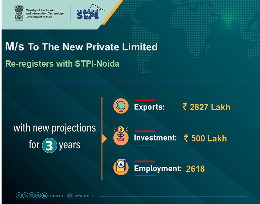STPINoida's tweet image. Congratulations, M/s To The New Private Limited for re-registering with STPI. #GrowWithSTPI #DigitalIndia #STPIINDIA #StartupIndia
@AshwiniVaishnaw @JitinPrasada